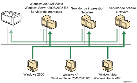Ilustração da ligação de rede