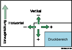 Abbildung Versatz des Druckbereichs