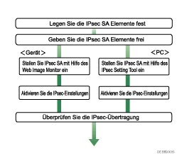Abbildung des Konfigurationsablaufs f&uuml;r die manuelle Einstellung des Verschl&uuml;sselungscodes