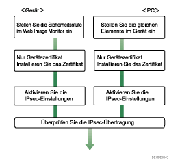 Abbildung des Konfigurationsablaufs f&uuml;r die Einstellungen zum automatischen Austausch des Verschl&uuml;sselungscodes
