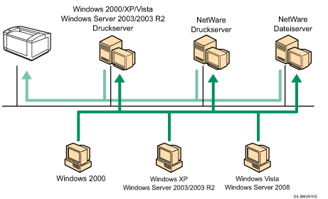 Abbildung der Netzwerkverbindung