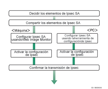 Ilustración del flujo de configuración de Ajustes manuales clave encriptación