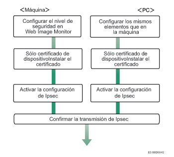 Ilustraci&oacute;n del flujo de configuraci&oacute;n de los ajustes de cambio autom&aacute;tico de clave de encriptaci&oacute;n