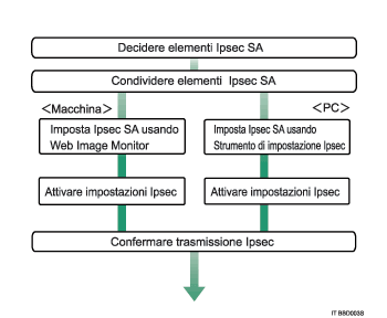 Illustrazione del flusso di configurazione delle impostazioni manuali del codice di crittografia
