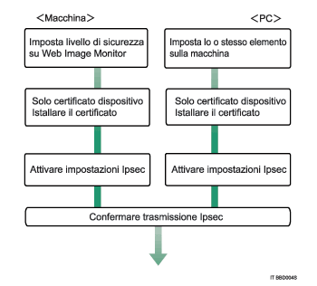Illustrazione del flusso di configurazione delle impostazioni di scambio automatico del codice di crittografia