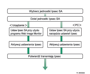 Ilustracja konfiguracji ręcznych ustawień kluczy szyfrowania