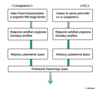 Ilustracja konfiguracji ustawień automatycznej wymiany kluczy szyfrowania