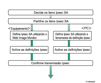 Ilustra&ccedil;&atilde;o do Fluxo de Configura&ccedil;&atilde;o das Defini&ccedil;&otilde;es Manuais do C&oacute;digo de Encripta&ccedil;&atilde;o