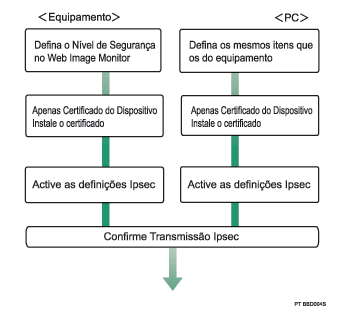 Ilustra&ccedil;&atilde;o do Fluxo de Configura&ccedil;&atilde;o das Defini&ccedil;&otilde;es do C&oacute;digo de Encripta&ccedil;&atilde;o Negociado Automaticamente