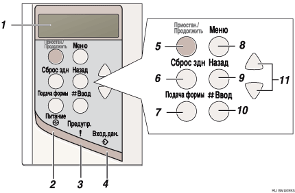 Иллюстрация панели управления с номерами компонентов