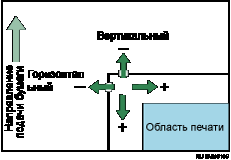 Иллюстрация: смещение области печати