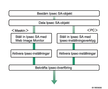 Illustration av konfigurationsfl&ouml;det f&ouml;r manuella krypteringsinst&auml;llningar