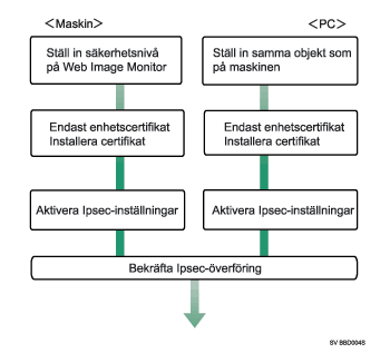 Illustration av konfigurationsfl&ouml;de f&ouml;r inst&auml;llningar f&ouml;r automatiskt byte av krypteringsnycklar