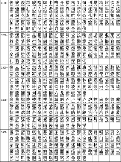 中文字符集 GB2312
