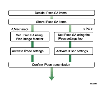 Illustration of Encryption Key Manual Settings Configuration Flow