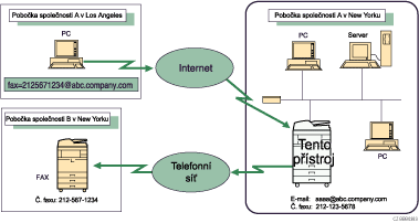 Obrázek přeposílání přijatých dokumentů