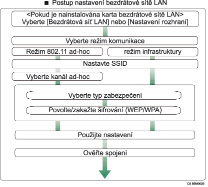 obrázek postupu nastavení bezdrátové sítě LAN
