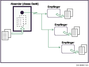 Abbildung zum Speichersenden