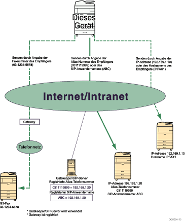 Abbildung eines IP-Fax