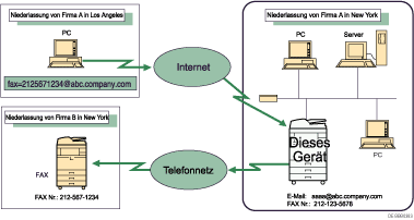 Abbildung zum Weiterleiten von E-Mails, die über SMTP empfangen wurden