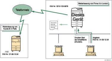 Abbildung Versenden von Faxdokumenten über Computer