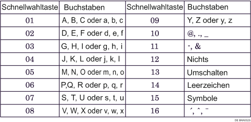 Eingeben Von Buchstaben