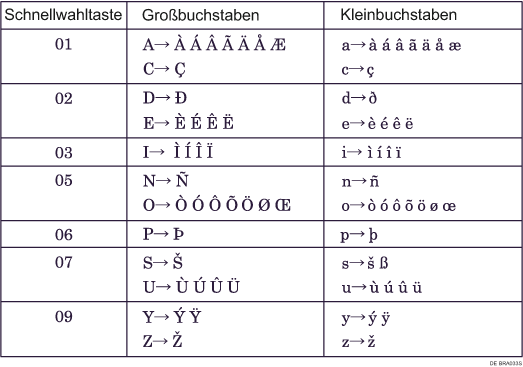 Eingeben Von Buchstaben