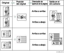Ilustraci&oacute;n de la posici&oacute;n del original y de la orientaci&oacute;n de apertura de la p&aacute;gina