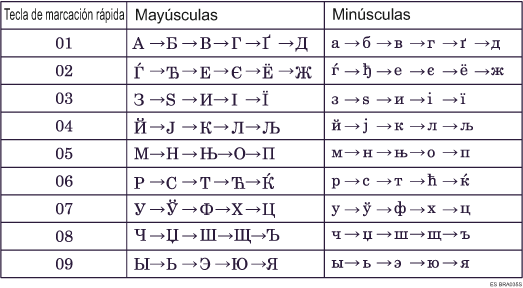 Ilustraci&oacute;n del tipo de teclado D