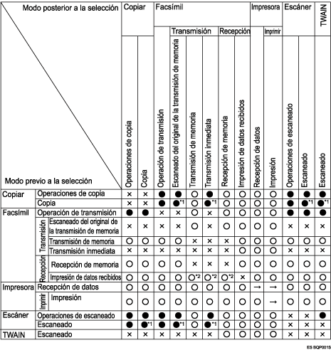 Cuadro de compatibilidad de funciones