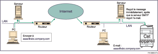Illustration de réception SMTP avec la fonction Fax Internet