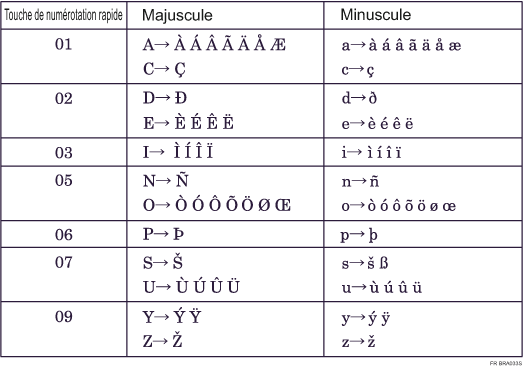 Illustration du clavier de Type B