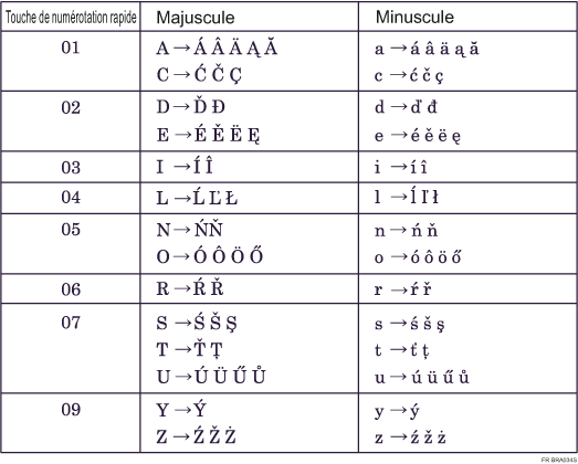 Illustration du clavier de Type C