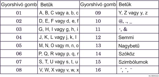 Az A típusú billentyűzet illusztrációja