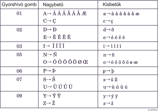 A B típusú billentyűzet illusztrációja 