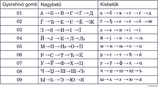 A D típusú billentyűzet illusztrációja