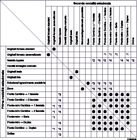 Illustrazione delle compatibilit&agrave; di funzione