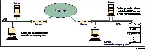 Illustratie van SMTP-ontvangst via Internetfax