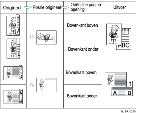 Illustratie van positie van origineel en richting van pagina-opening
