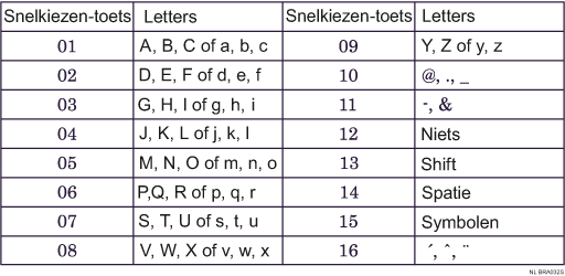 Afbeelding van toetsenbord type A