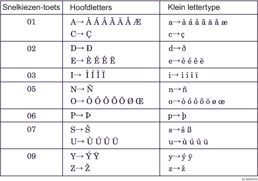 Afbeelding van toetsenbord type B