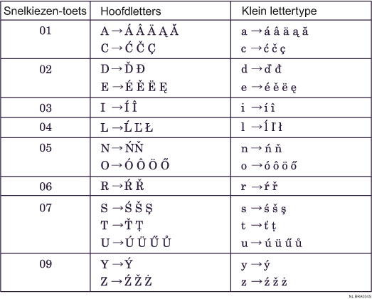 Afbeelding van toetsenbord type C