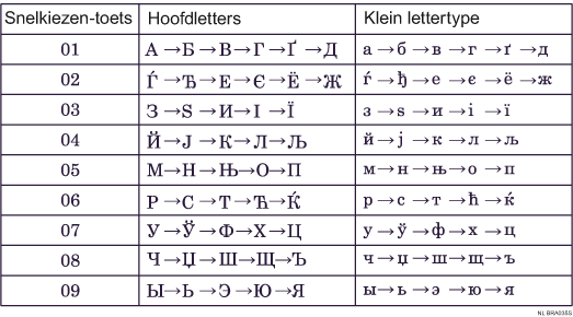 Afbeelding van toetsenbord type D