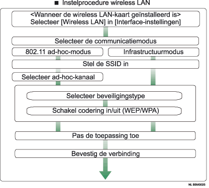 Afbeelding van instelprocedure voor wireless LAN