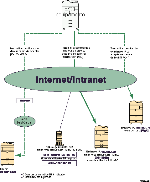 Ilustração de IP-Fax