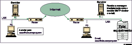 Ilustração da recepção SMTP utilizando Internet Fax