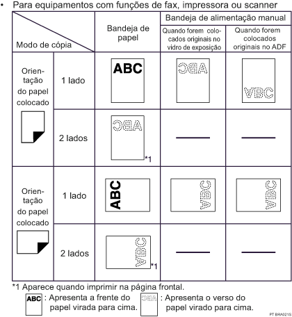 Imagem da orientação do papel