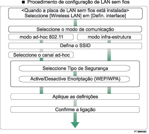 ilustração do procedimento de configuração da wireless LAN