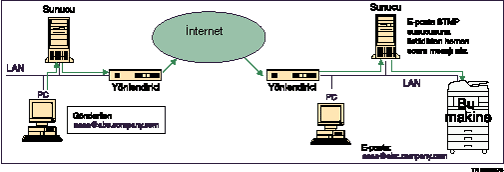 nternet Faks kullanarak SMTP almnn gösterimi