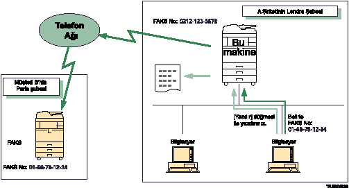 Bilgisayarlardan faks dokümanlar gönderme çizimi